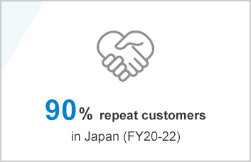 Over 70% repeat customers (*in japan)